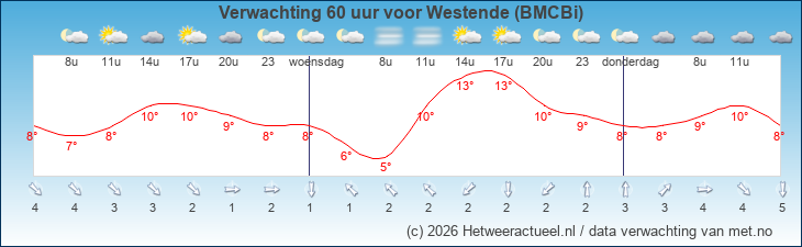 Korte termijn verwachting Westende (BMCBi)