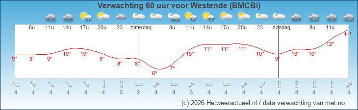 Korte termijn verwachting Westende (BMCBi)