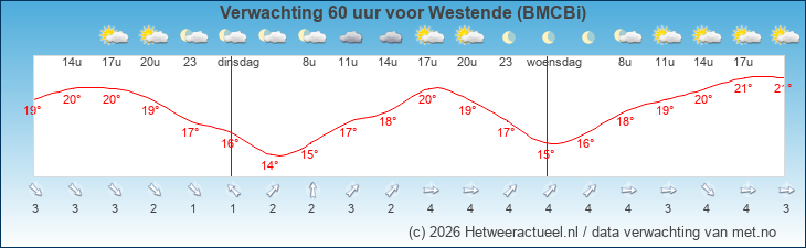 Korte termijn verwachting Westende (BMCBi)