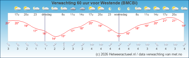 Korte termijn verwachting Westende (BMCBi)