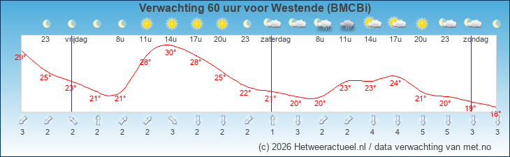 Korte termijn verwachting Westende (BMCBi)