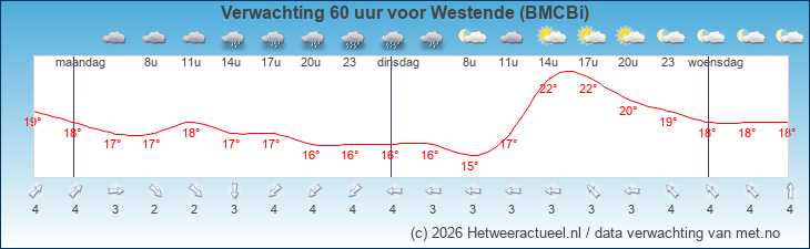 Korte termijn verwachting Westende (BMCBi)