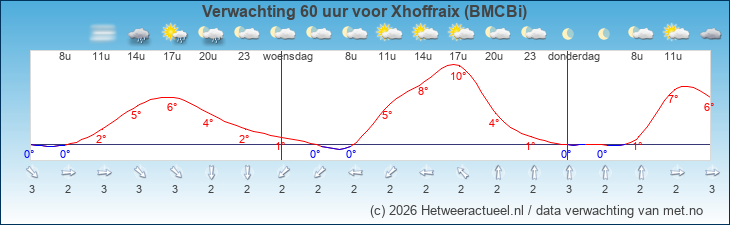 Korte termijn verwachting Xhoffraix (BMCBi)