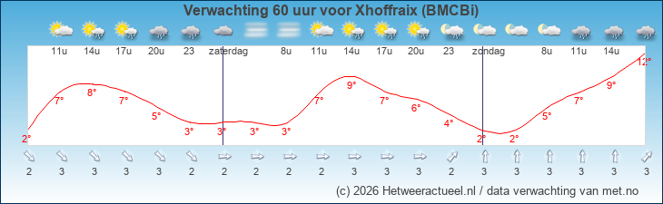 Korte termijn verwachting Xhoffraix (BMCBi)