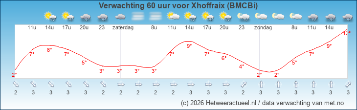 Korte termijn verwachting Xhoffraix (BMCBi)
