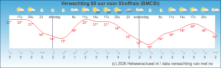 Korte termijn verwachting Xhoffraix (BMCBi)