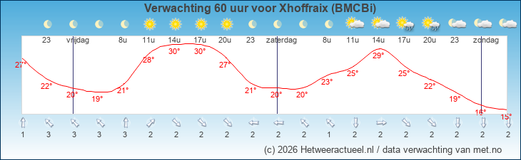 Korte termijn verwachting Xhoffraix (BMCBi)