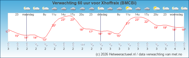 Korte termijn verwachting Xhoffraix (BMCBi)