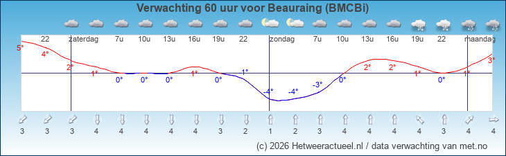 Korte termijn verwachting Beauraing (BMCBi)