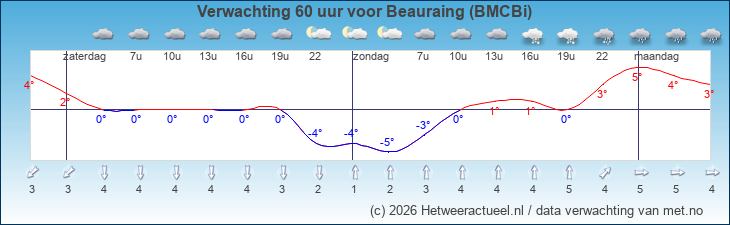 Korte termijn verwachting Beauraing (BMCBi)