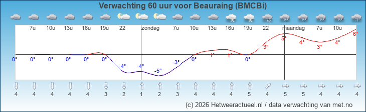 Korte termijn verwachting Beauraing (BMCBi)