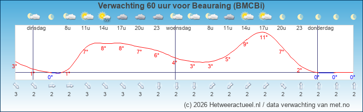 Korte termijn verwachting Beauraing (BMCBi)