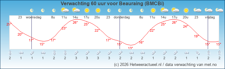 Korte termijn verwachting Beauraing (BMCBi)