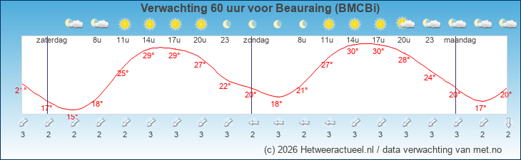Korte termijn verwachting Beauraing (BMCBi)