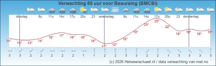 Korte termijn verwachting Beauraing (BMCBi)