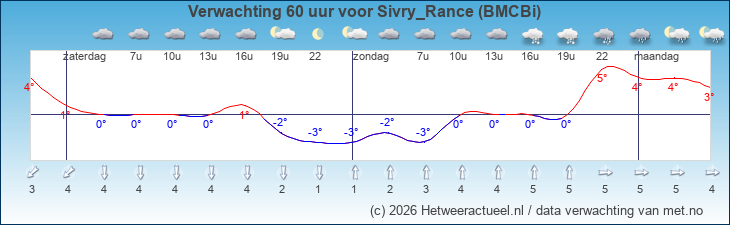 Korte termijn verwachting Sivry_Rance (BMCBi)