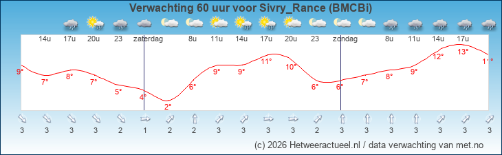 Korte termijn verwachting Sivry_Rance (BMCBi)