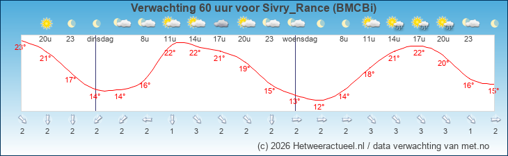 Korte termijn verwachting Sivry_Rance (BMCBi)