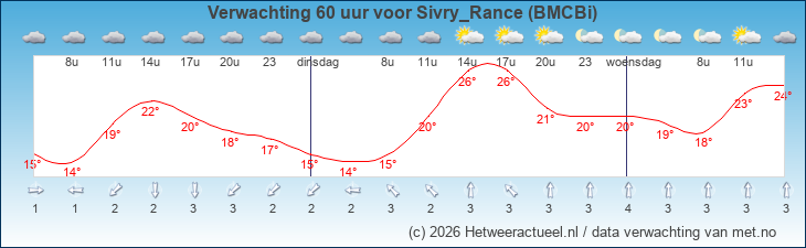 Korte termijn verwachting Sivry_Rance (BMCBi)