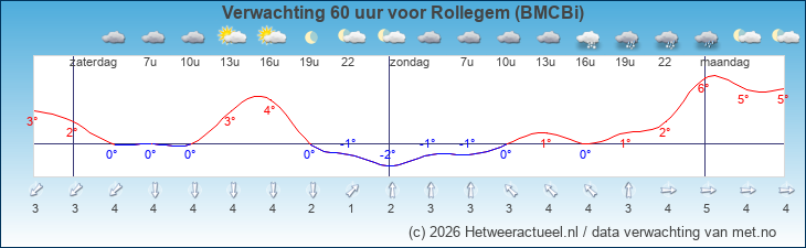 Korte termijn verwachting Rollegem (BMCBi)