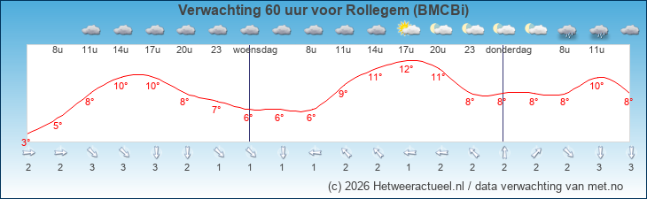 Korte termijn verwachting Rollegem (BMCBi)