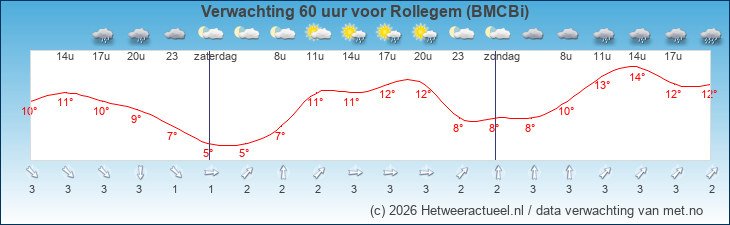 Korte termijn verwachting Rollegem (BMCBi)
