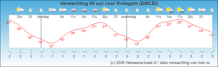 Korte termijn verwachting Rollegem (BMCBi)