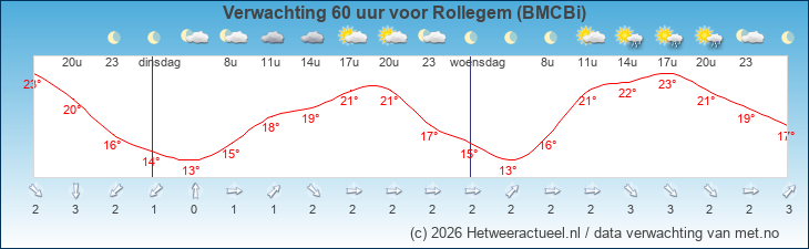 Korte termijn verwachting Rollegem (BMCBi)