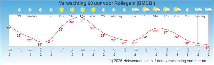 Korte termijn verwachting Rollegem (BMCBi)