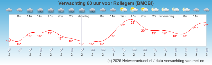 Korte termijn verwachting Rollegem (BMCBi)