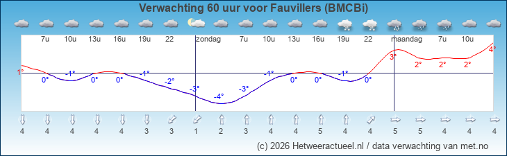 Korte termijn verwachting Fauvillers (BMCBi)