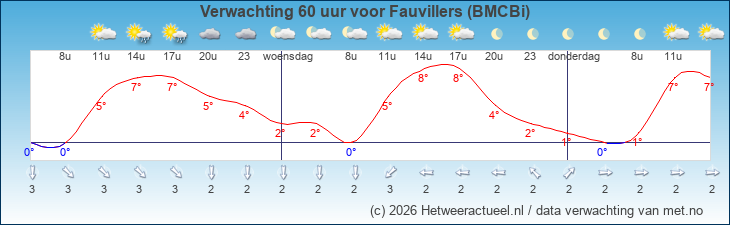 Korte termijn verwachting Fauvillers (BMCBi)