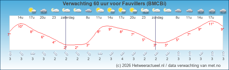 Korte termijn verwachting Fauvillers (BMCBi)