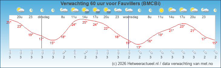 Korte termijn verwachting Fauvillers (BMCBi)