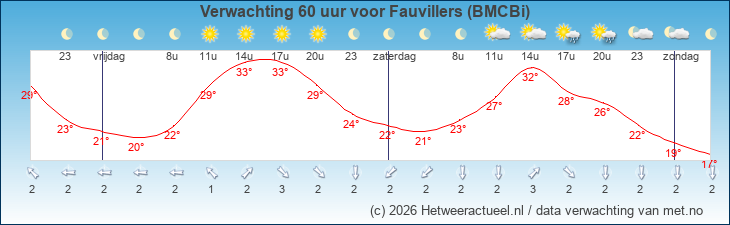 Korte termijn verwachting Fauvillers (BMCBi)