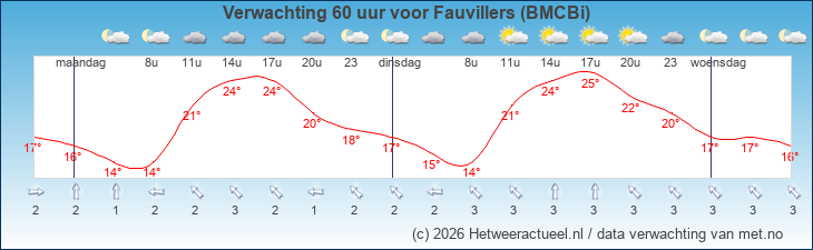 Korte termijn verwachting Fauvillers (BMCBi)