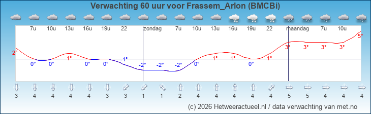 Korte termijn verwachting Frassem_Arlon (BMCBi)