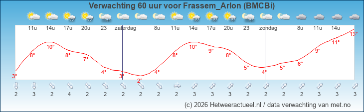 Korte termijn verwachting Frassem_Arlon (BMCBi)