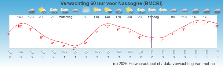 Korte termijn verwachting Nassogne (BMCBi)