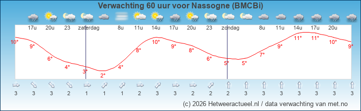 Korte termijn verwachting Nassogne (BMCBi)