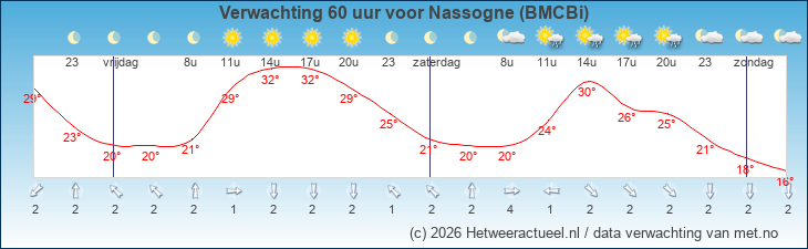 Korte termijn verwachting Nassogne (BMCBi)