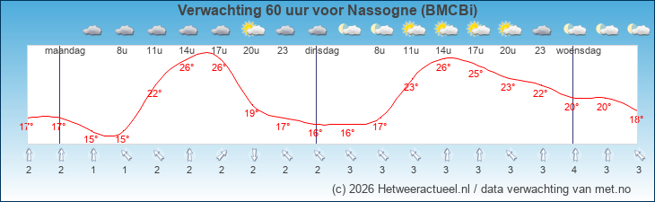 Korte termijn verwachting Nassogne (BMCBi)