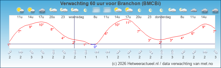 Korte termijn verwachting Branchon (BMCBi)