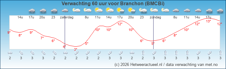 Korte termijn verwachting Branchon (BMCBi)