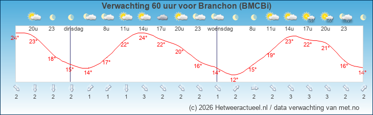 Korte termijn verwachting Branchon (BMCBi)