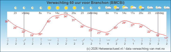 Korte termijn verwachting Branchon (BMCBi)