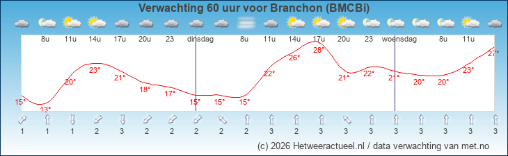 Korte termijn verwachting Branchon (BMCBi)