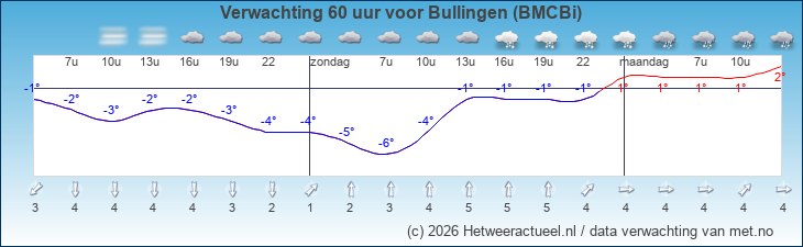 Korte termijn verwachting Bullingen (BMCBi)