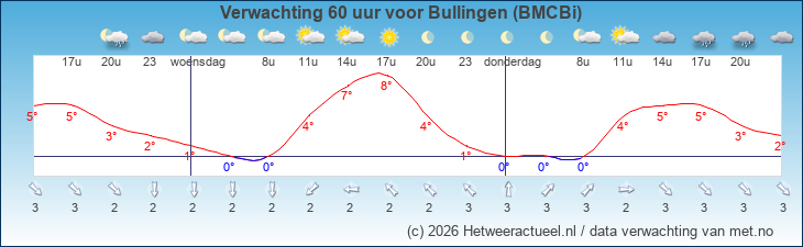 Korte termijn verwachting Bullingen (BMCBi)