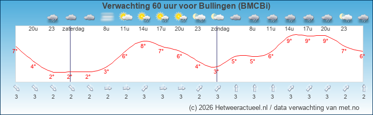 Korte termijn verwachting Bullingen (BMCBi)